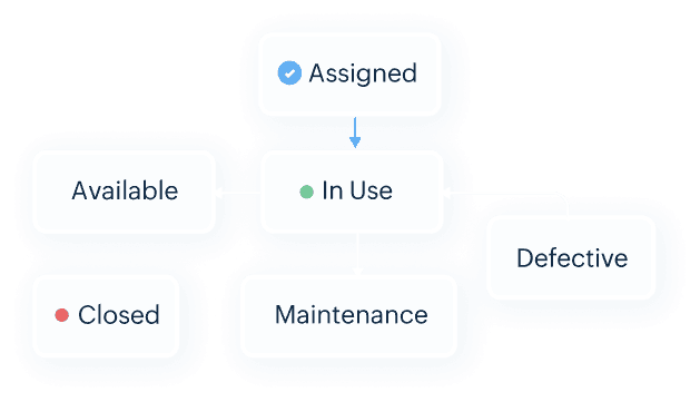Smarter workflows