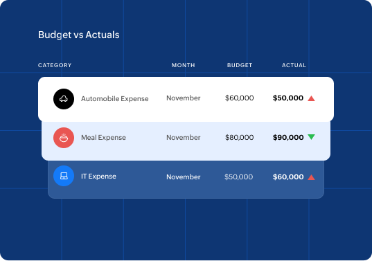 Track Budgets in Expense Management Solution