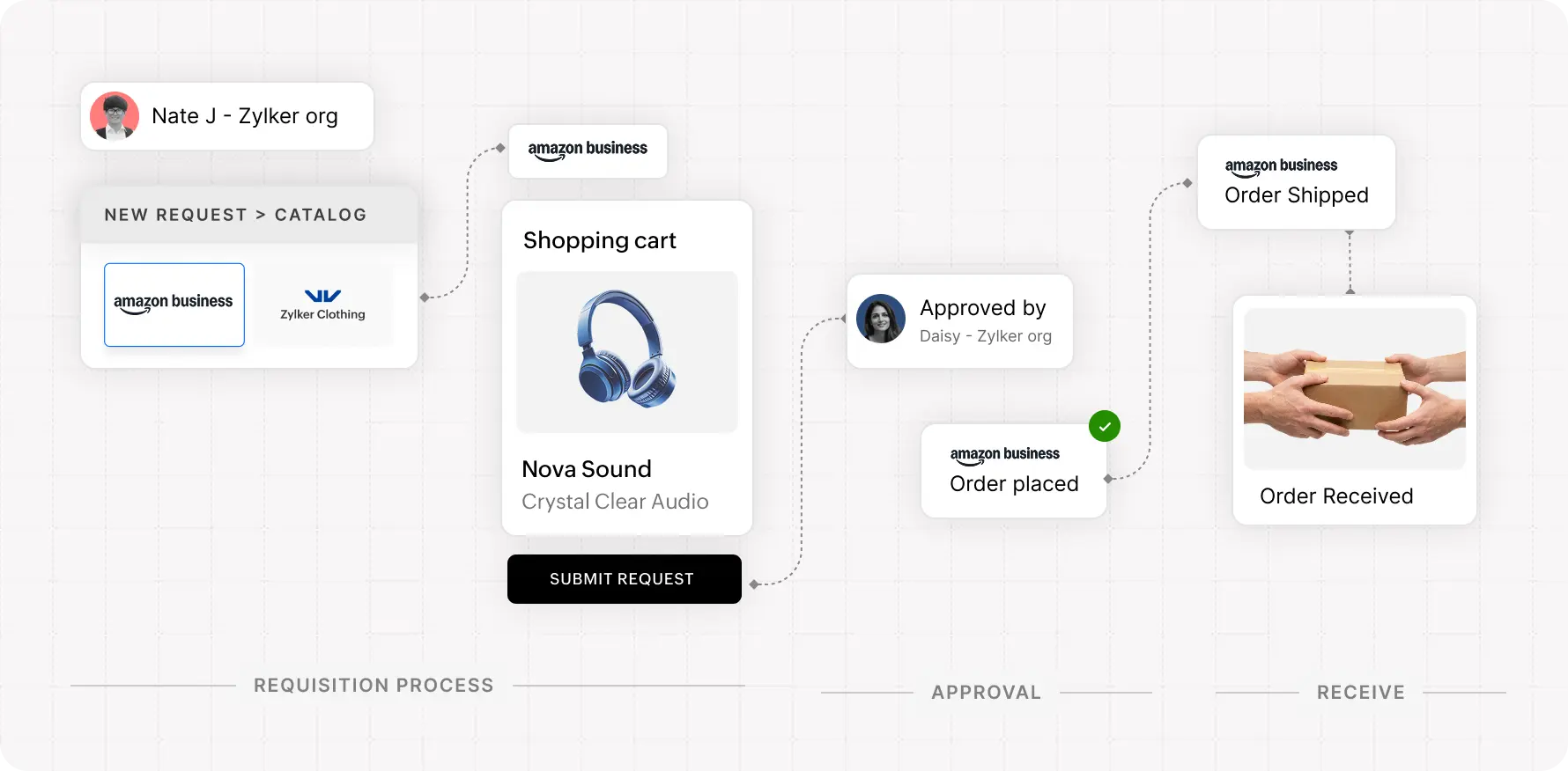 catalog and punch-out purchasing interface in Zoho Procurement